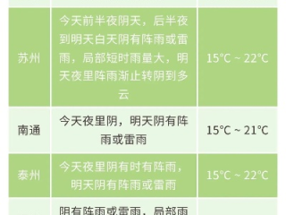 盐城天气在线，指尖轻点，风雨可测