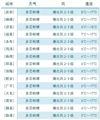 魏县天气(魏县天气40天) 魏县天气(魏县天气40天)