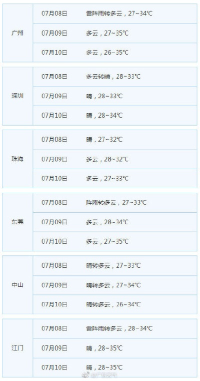 广东未来一周天气预报,晴雨交替,注意防暑防雷 广东未来一周天气预报,晴雨交替,注意防暑防雷