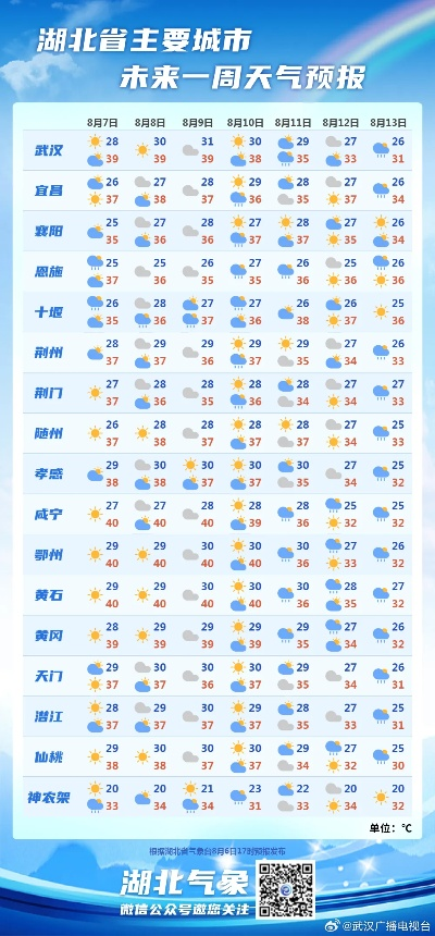武汉一周天气预报,晴雨交替,气温波动需留意 武汉一周天气预报,晴雨交替,气温波动需留意