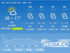 北京一周天气预报15天,秋意渐浓,气温起伏需留意 北京一周天气预报15天,秋意渐浓,气温起伏需留意