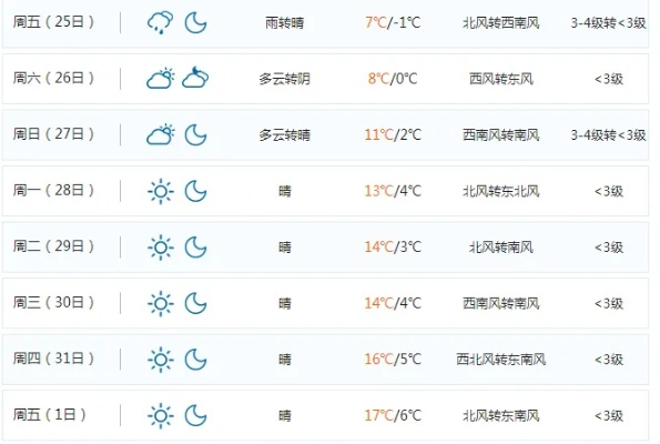 鞍山天气预报一周天气，晴雨交替，气温波动需留意