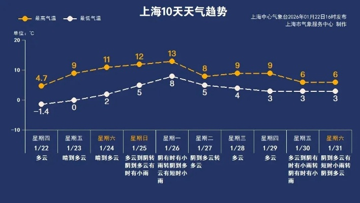 上海一周天气预报七天，晴雨交替，冷暖变化需留意