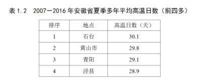 42.7℃才算入门？全国高温前十名，揭示中国最热之处