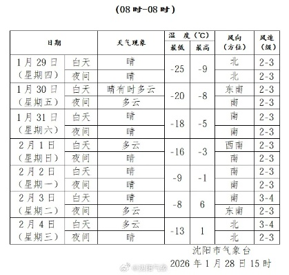 沈阳一周天气预报，晴雨交替，气温波动需留意