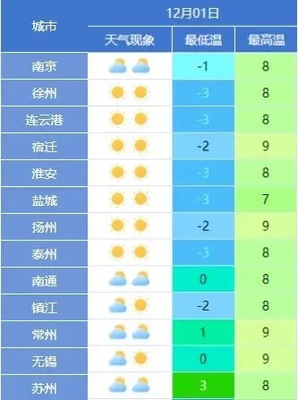 江苏未来三天天气展望，晴雨交替，气温波动需留意