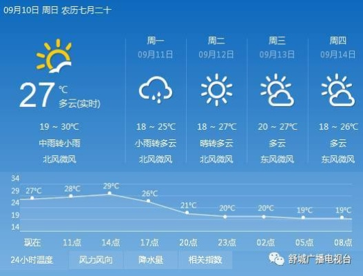 舒城天气预报，晴雨之间，遇见生活的温度