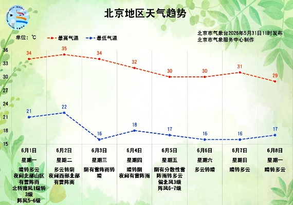 北京一周天气前瞻,晴雨相间,气温波动需留意 北京一周天气前瞻,晴雨相间,气温波动需留意
