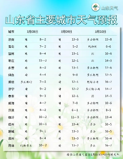 山东15天天气回顾，春如四季，晴雨交替