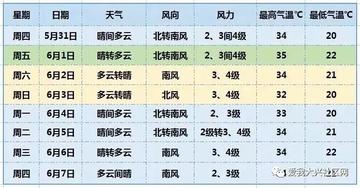 北京大兴天气预报，从容应对天气变化，畅享宜居生活