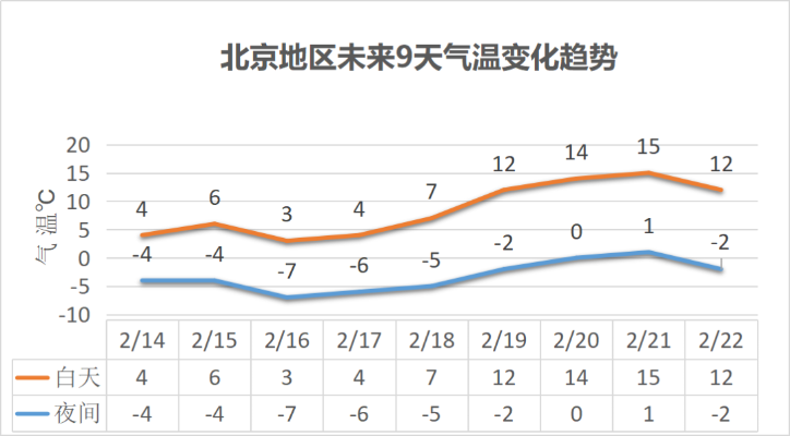 北京未来七天天气预报，晴雨交替，气温波动需留意